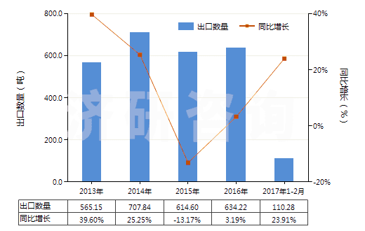 2013-2017年2月中國頭孢氨芐及其鹽(HS29419052)出口量及增速統(tǒng)計(jì)